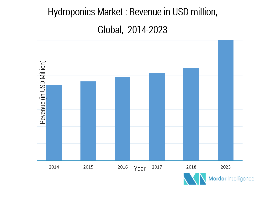 Global Hydroponics Market Growth, Trends, and Forecasts (20182023)